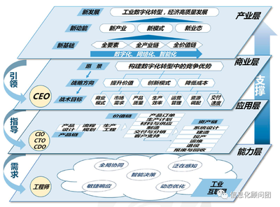 探索企業(yè)數(shù)字化轉(zhuǎn)型的4個關(guān)鍵點(diǎn) 互聯(lián)網(wǎng)安全服務(wù)
